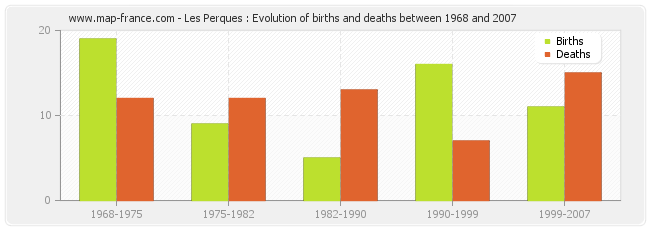 Les Perques : Evolution of births and deaths between 1968 and 2007